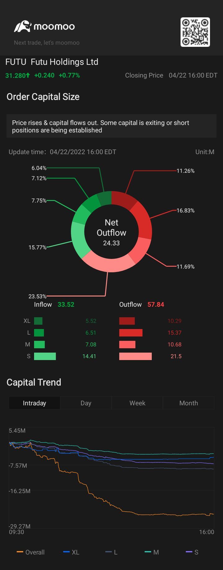 $富途控股(FUTU.US)$