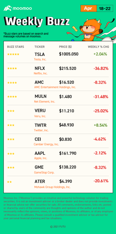 Weekly Buzz: Why are investors falling out of love with Netflix?