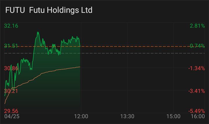 $富途控股 (FUTU.US)$