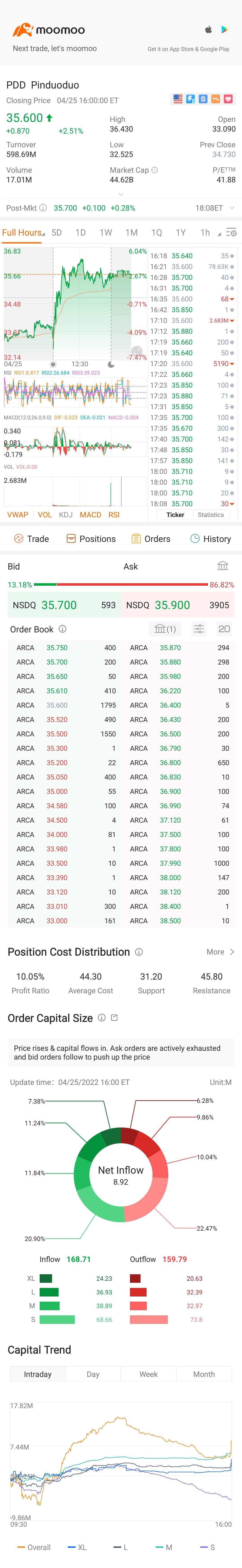 $PDD Holdings (PDD.US)$ Up down Up down....go all the way up yoy