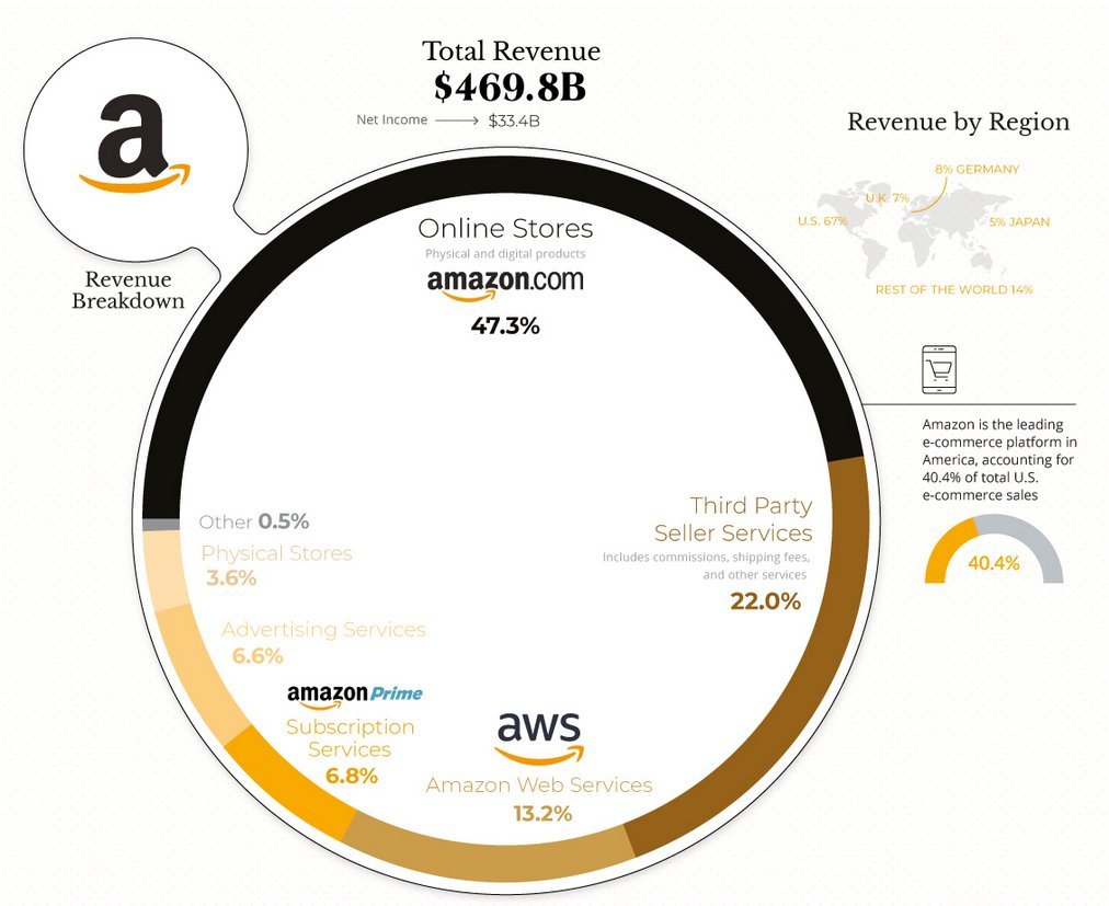 大型科技公司如何赚到数十亿美元 👇 $亚马逊 (AMZN.US)$$苹果 (AAPL.US)$$谷歌-A (GOOGL.US)$$微软 (MSFT.US)$$Meta Platforms (FB.US)$