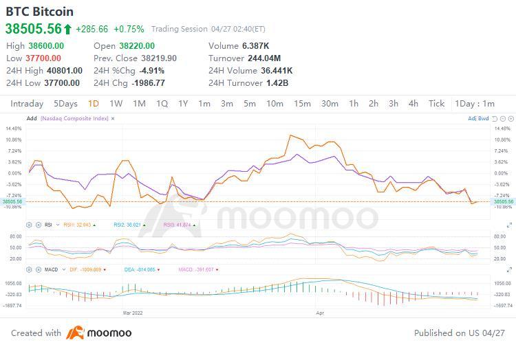 比特幣粉絲在想法中找到安慰它不總是像科技一樣交易