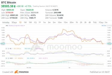 ビットコインファンは、いつもテクノロジー株と同じように取引されるわけではないという考えに安心を感じています。