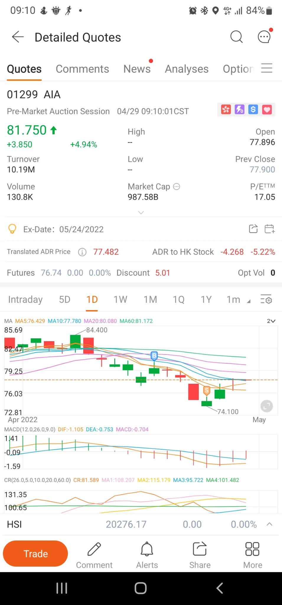 $友邦保險 (01299.HK)$ 每次我看到友邦保險的開盤前價格很高，開盤時就會更低。你覺得這一次不一樣嗎？我對此表示懷疑。