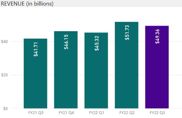 Microsoft Q3 2022 Earnings Highlights