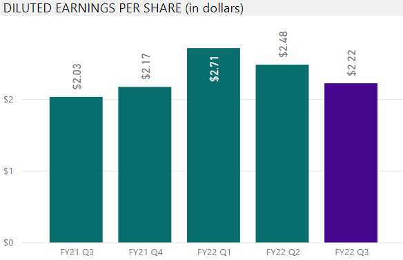 Microsoft Q3 2022 Earnings Highlights