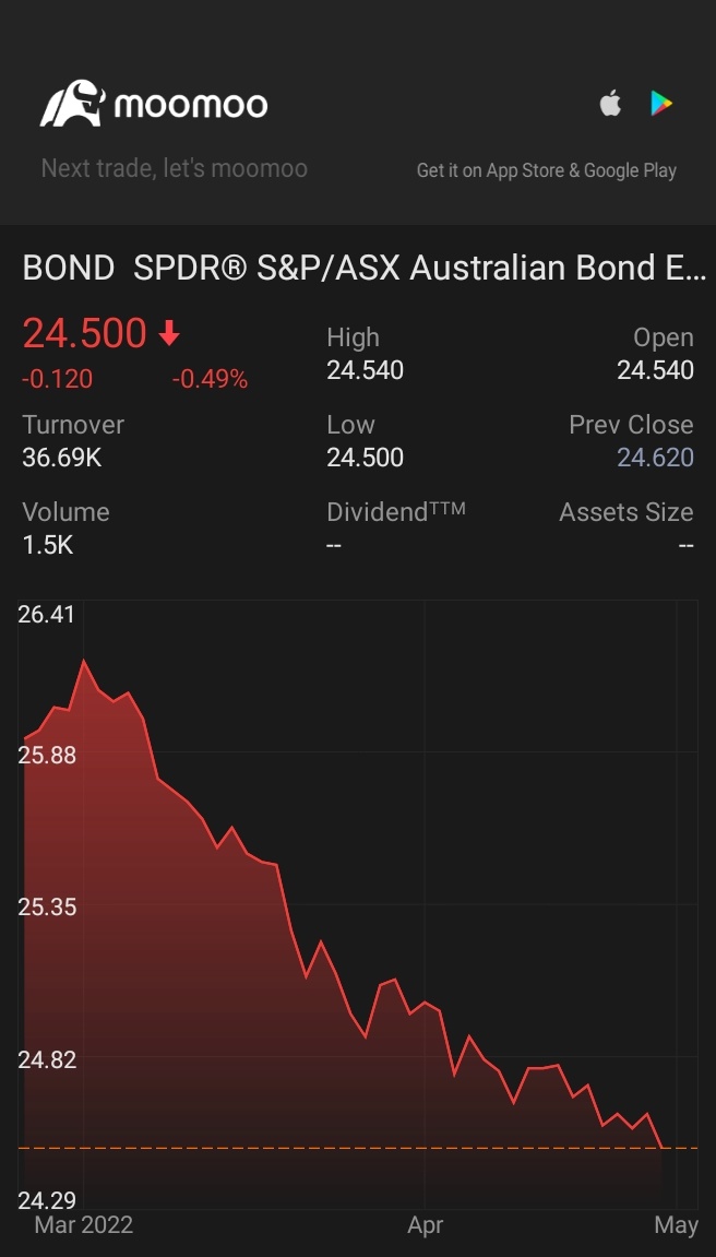 $SPDR® S&P/ASX Australian Bond ETF (BOND.AU)$ ☕