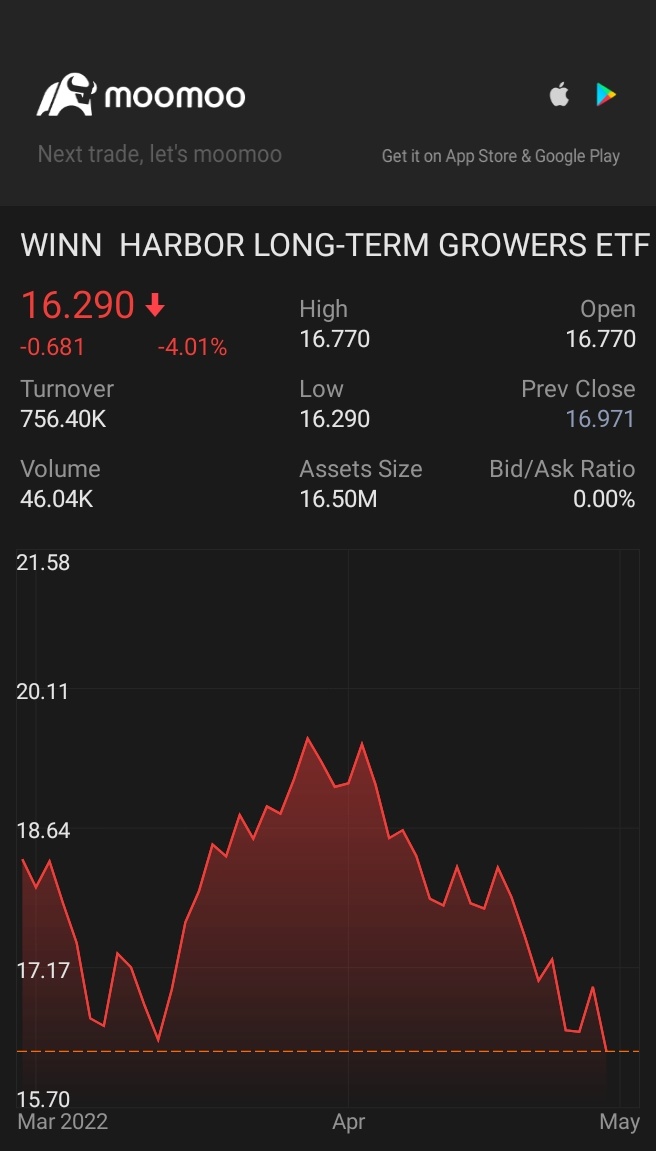 $HARBOR LONG-TERM GROWERS ETF (WINN.US)$ ☕👇