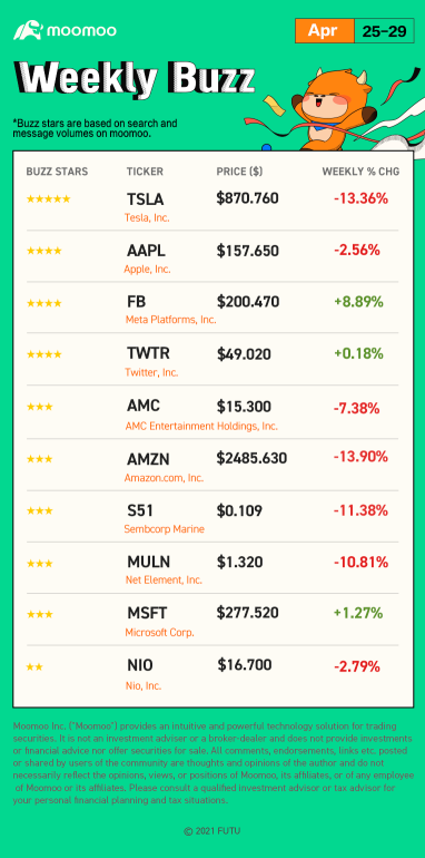 , where we review the news, performance, and community sentiment of the selected buzzing stocks on moomoo platform based on search and message volumes of last week! (Nano caps are excluded.)