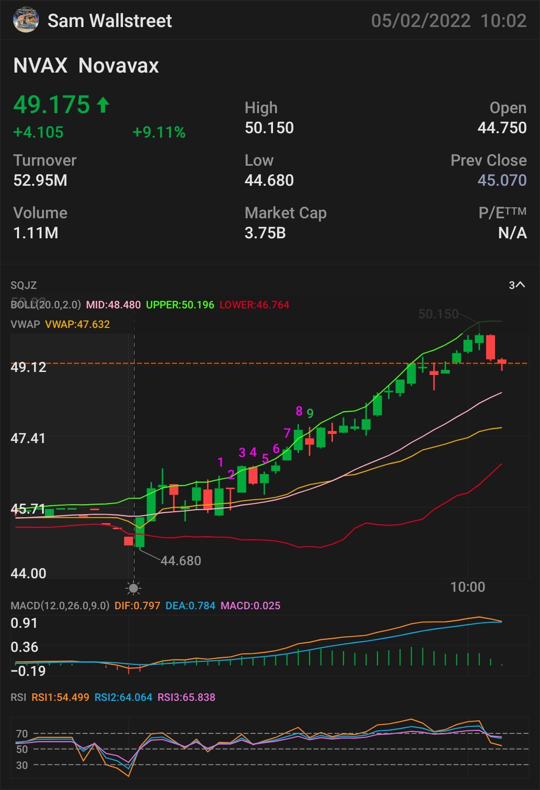 $NVAX - 股票和期權策略 🥇 簽名更多上升趨勢 - $49.79 需要突破: $49.83 🗝️ 更多上升趨勢指標 $49.89 股價確認上漲趨勢 - $50.06 小型突破 - $50.24 完全突破 - $50.66 半抛物線上揚 - $51.94 停損 - $47.46 壓力位 - $46.39 $諾瓦...