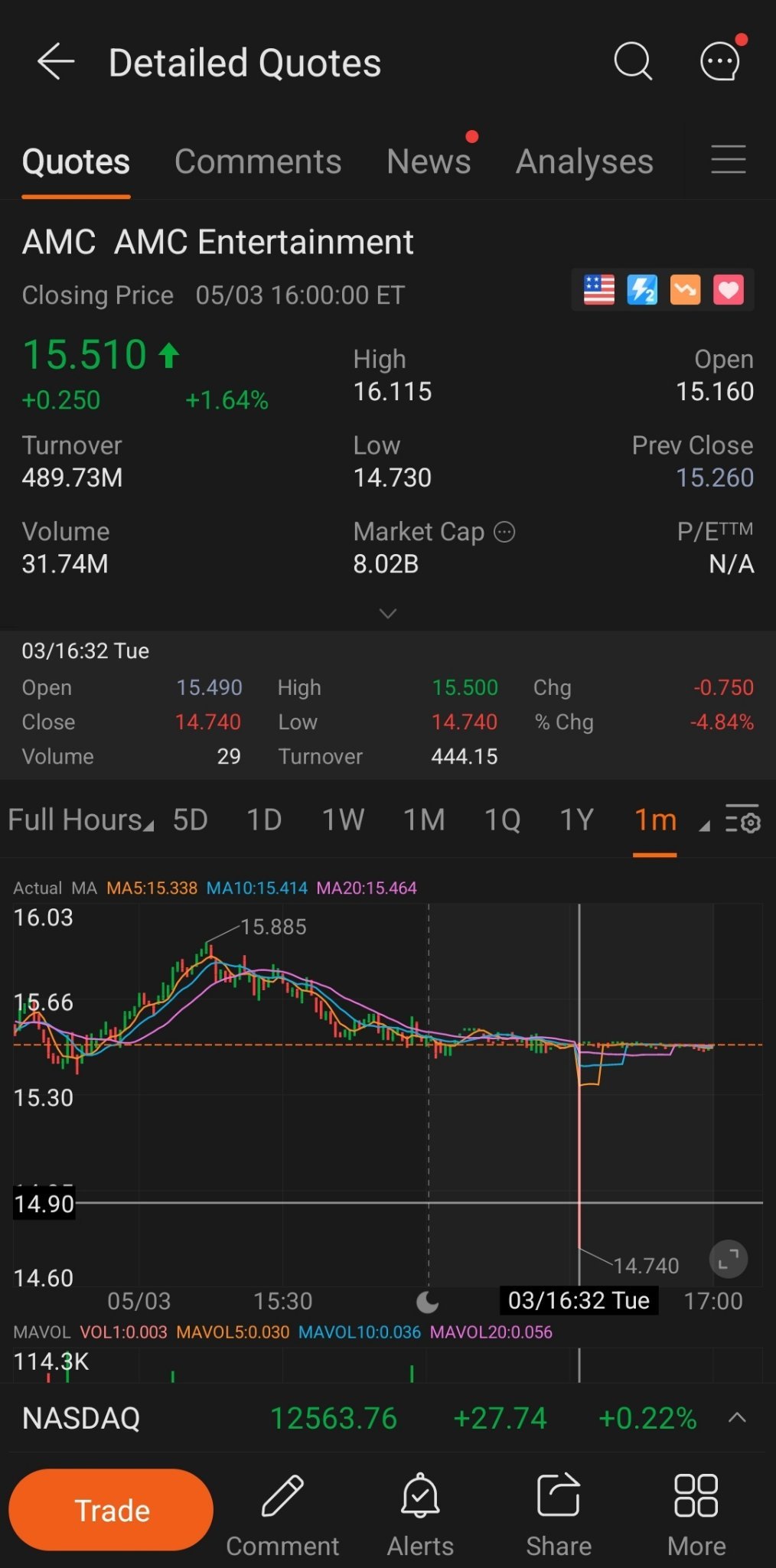 $AMC院线 (AMC.US)$ 29股股票如何下跌0.76美元？