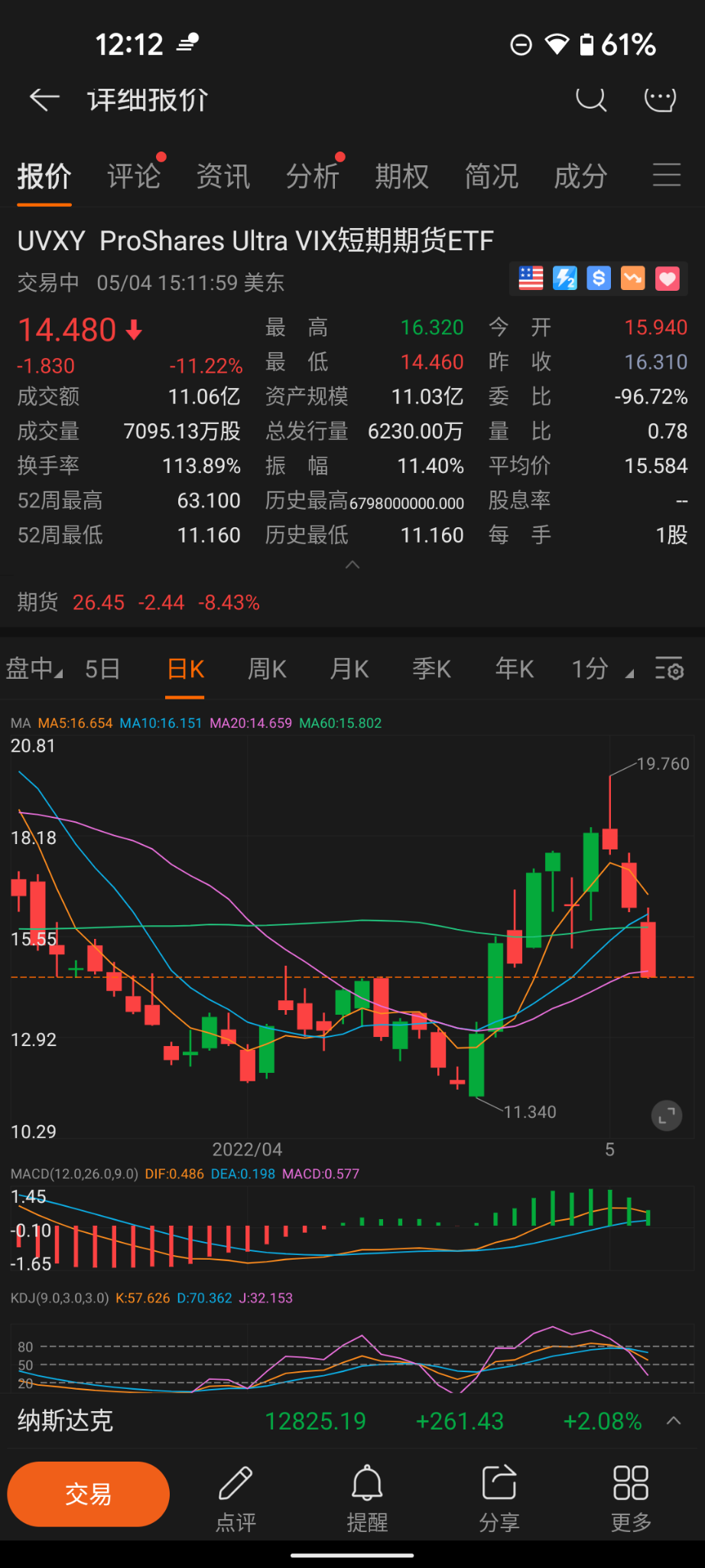 uvxy取引、FOMC前に中立を七日間所有していました。