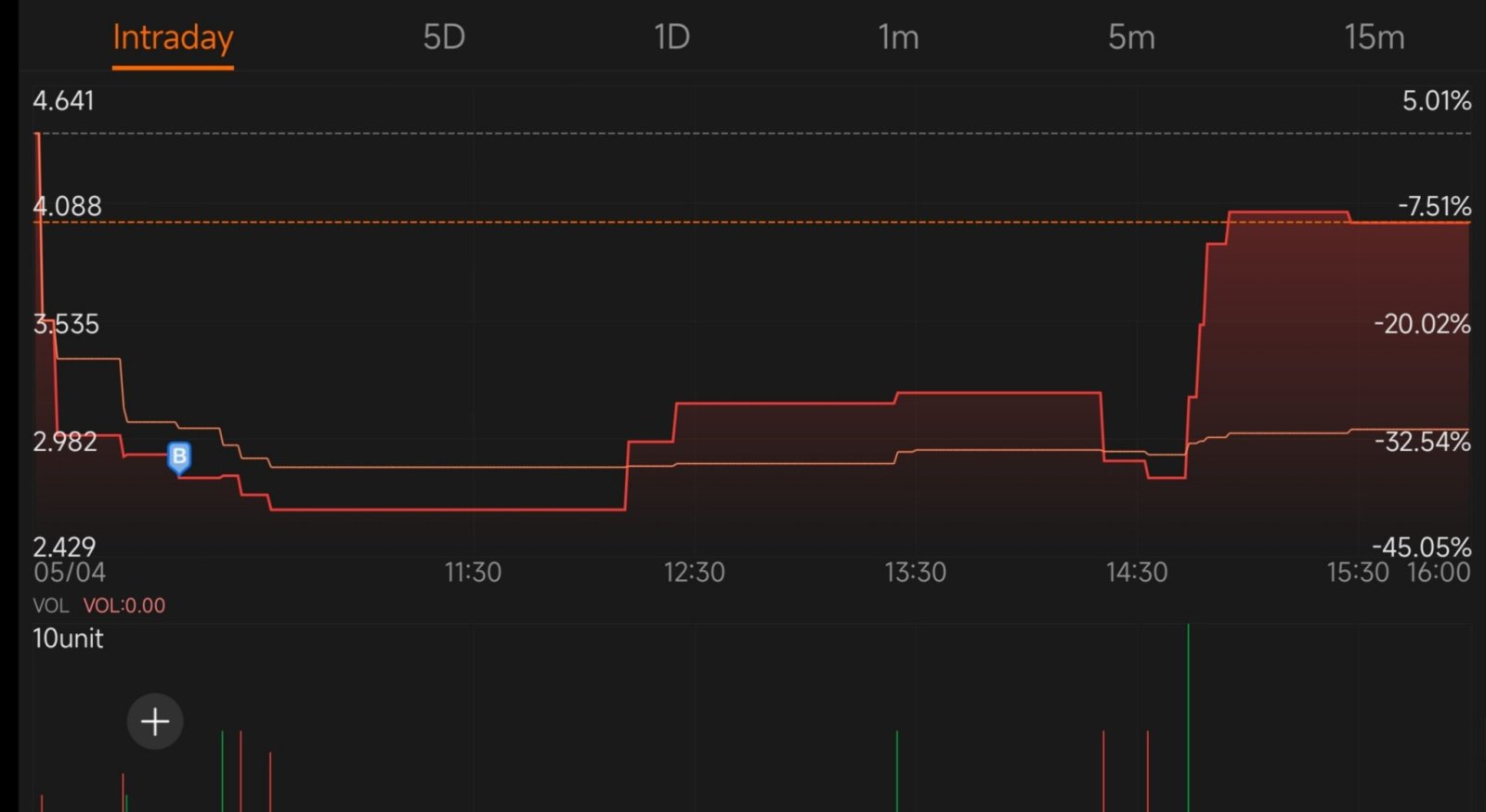 So we had a FED Rally as many would have expected. Indicators were pointing to shorts covering, bulls entering despite prices were falling. If you saw it and po...