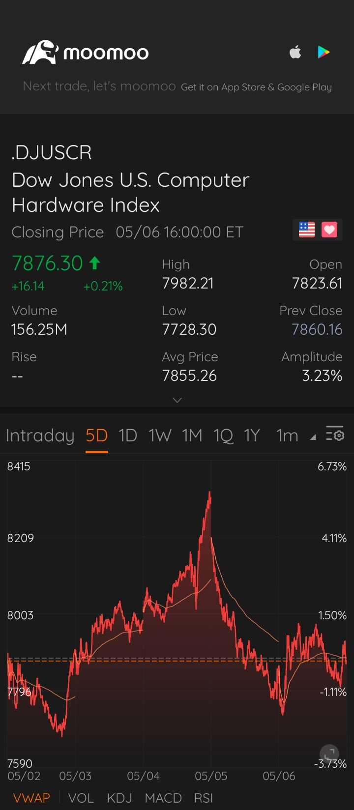 $道琼斯美国计算机硬件指数 (.DJUSCR.US)$一路向上