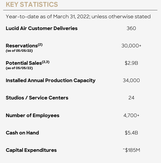 Lucid Q1 2022 Earnings Highlights