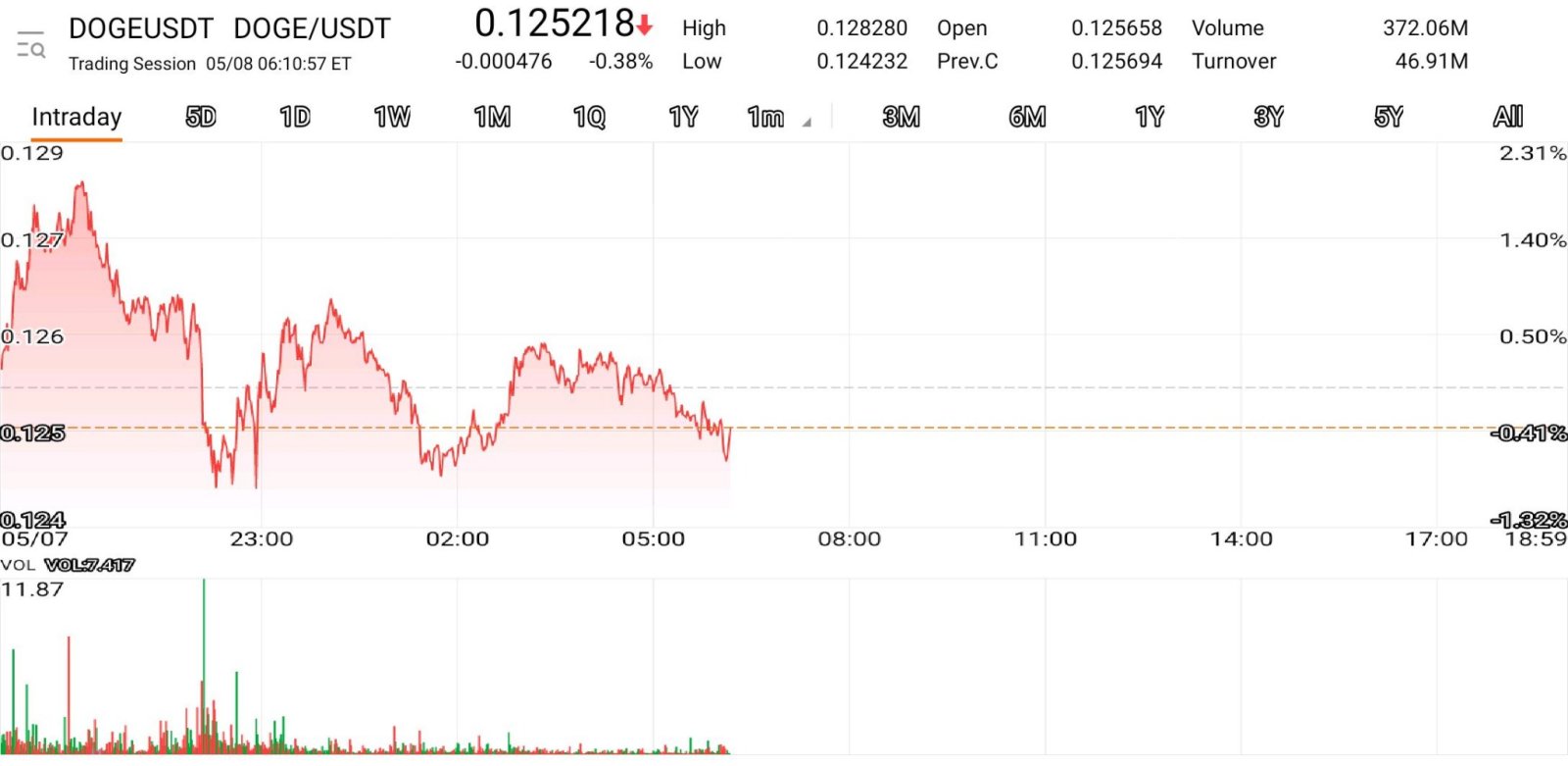 $DOGE/USDT (DOGEUSDT.CC)$5