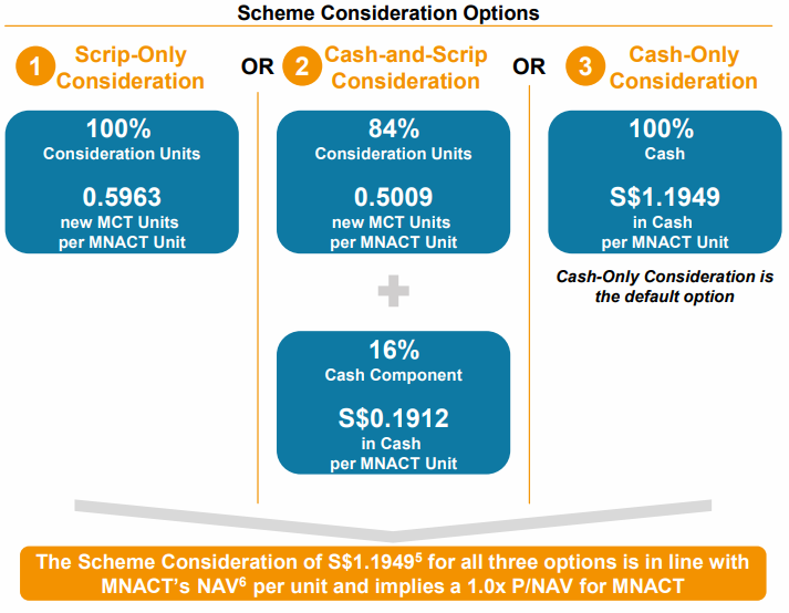 Mapletree Commercial Trust & Mapletree North Asia Commercial Trust Merger Vote Guide