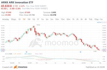 The fans of "Cathie Wood" buy the dip! ARKK slumps after biggest inflow in a year