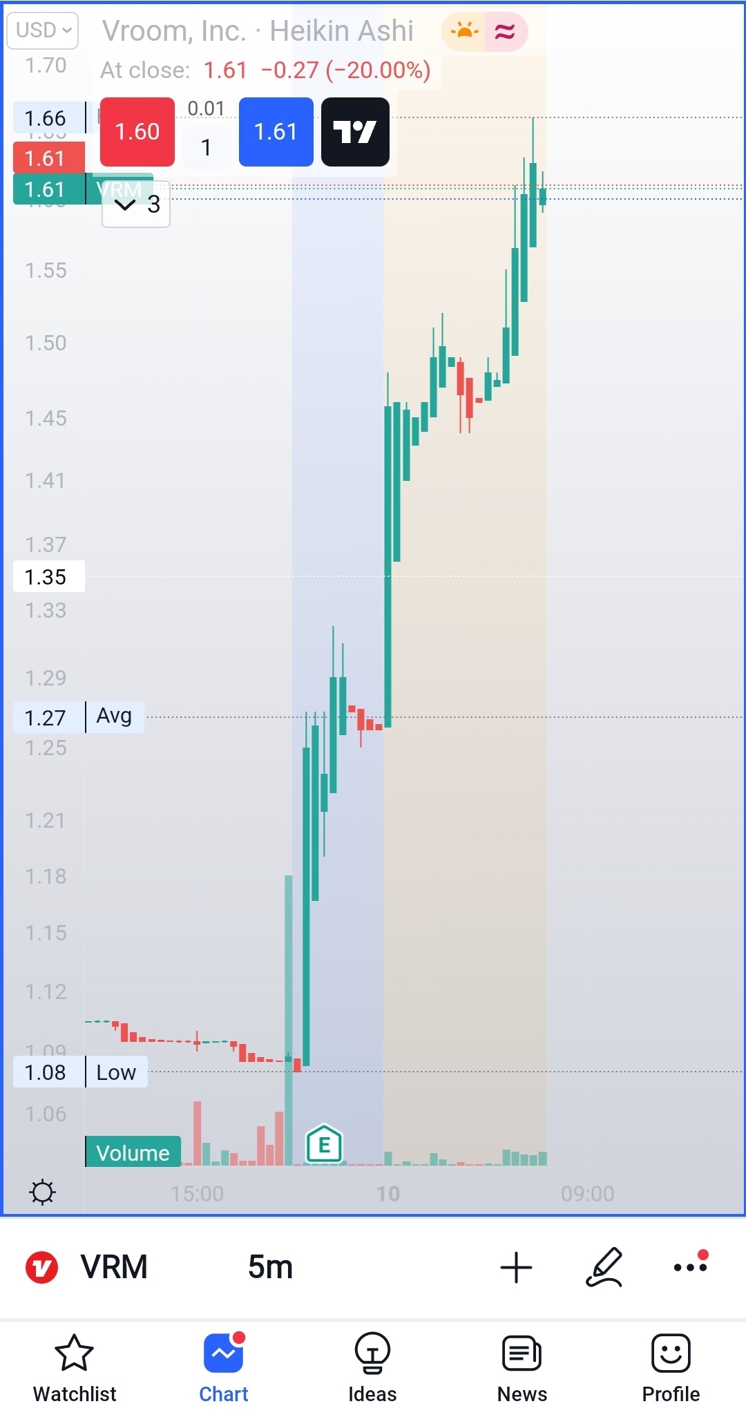 $Vroom (VRM.US)$ $Evaxion Biotech (EVAX.US)$ trading the 1.50 break and watching for a test of 3.60. Volume is spread. Watch for false breaks, if we're not at l...