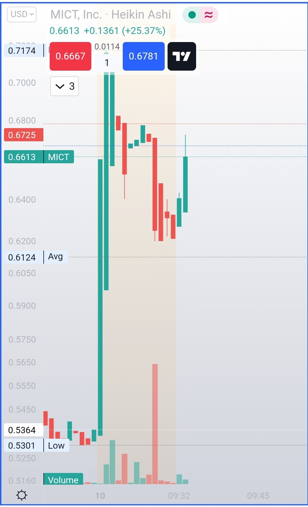 $MICT Inc (MICT.US)$  支撐位已經崩潰 $Evaxion Biotech (EVAX.US)$ ，我的動能進場想法已不再有效。  利潤來自 $Vroom (VRM.US)$ 應該在支撐位測試時確保利潤（部分獲利）。  $MICT Inc (MICT.US)$ 看起來很有趣，如果我們能突破0.665-...