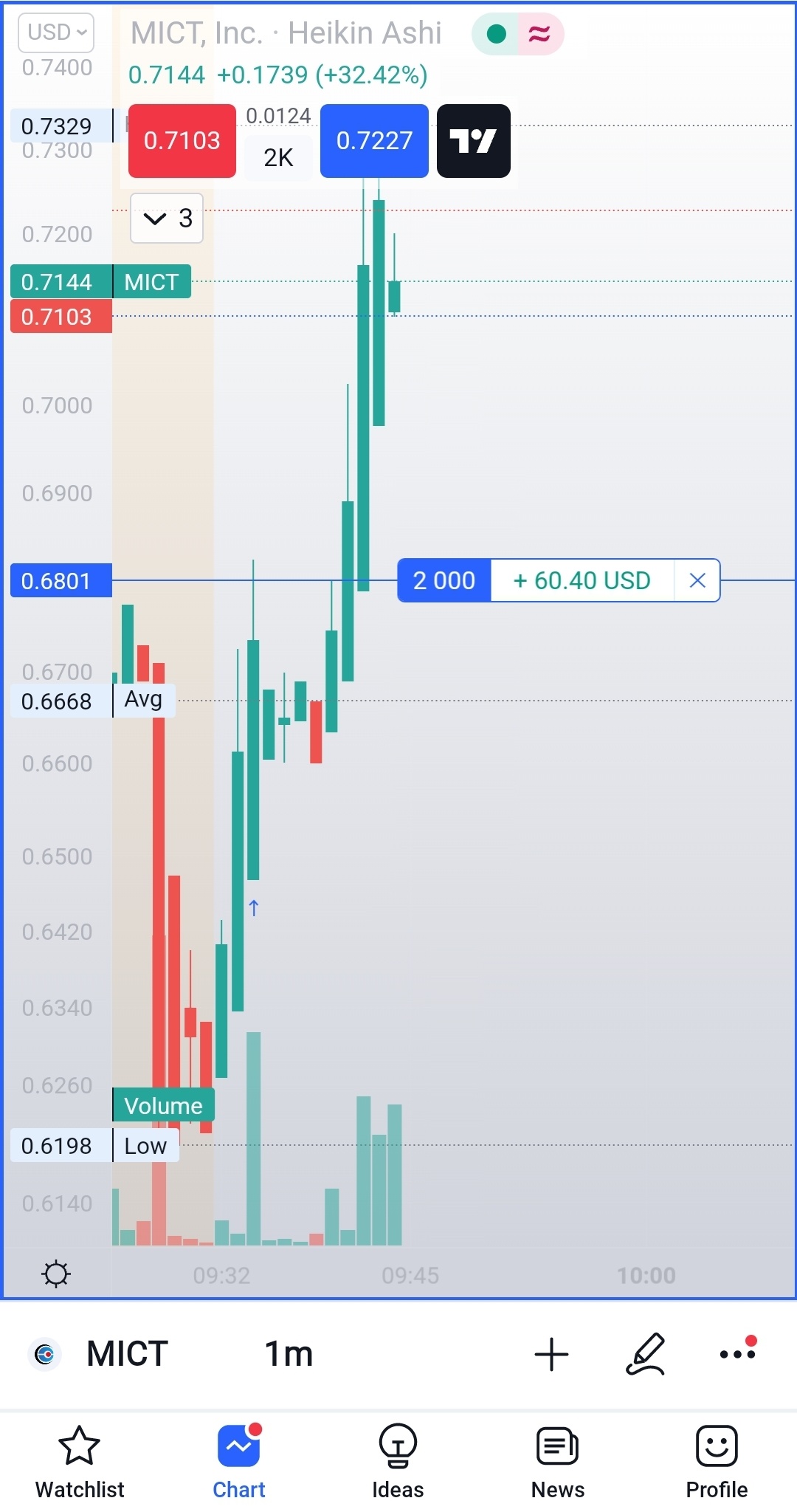 $MICT Inc (MICT.US)$ let's go!