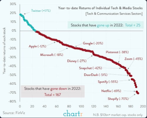 2022年科技与传媒股票  $苹果 (AAPL.US)$$亚马逊 (AMZN.US)$$Meta Platforms (FB.US)$$微软 (MSFT.US)$$谷歌-A (GOOGL.US)$$迪士尼 (DIS.US)$$奈飞 (NFLX.US)$$Shopify (SHOP.US)$