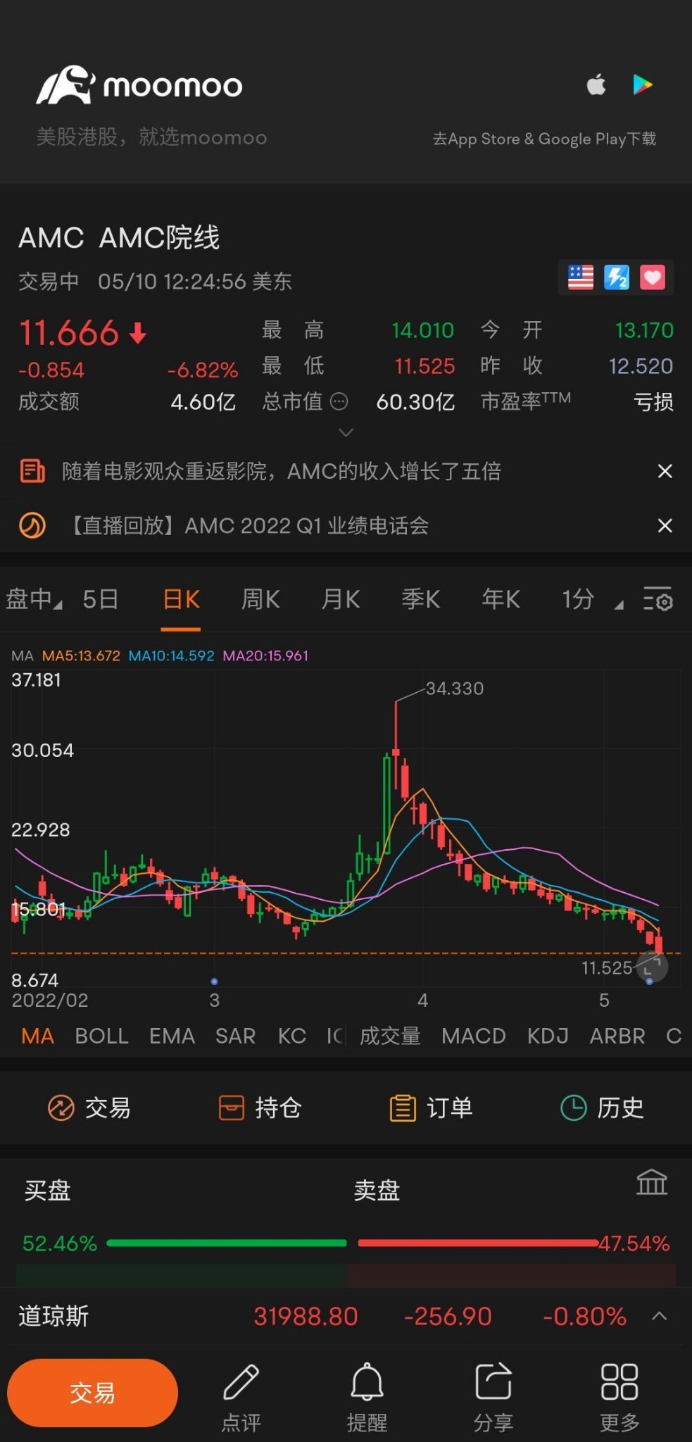 $AMC院线 (AMC.US)$ 请选择绿色