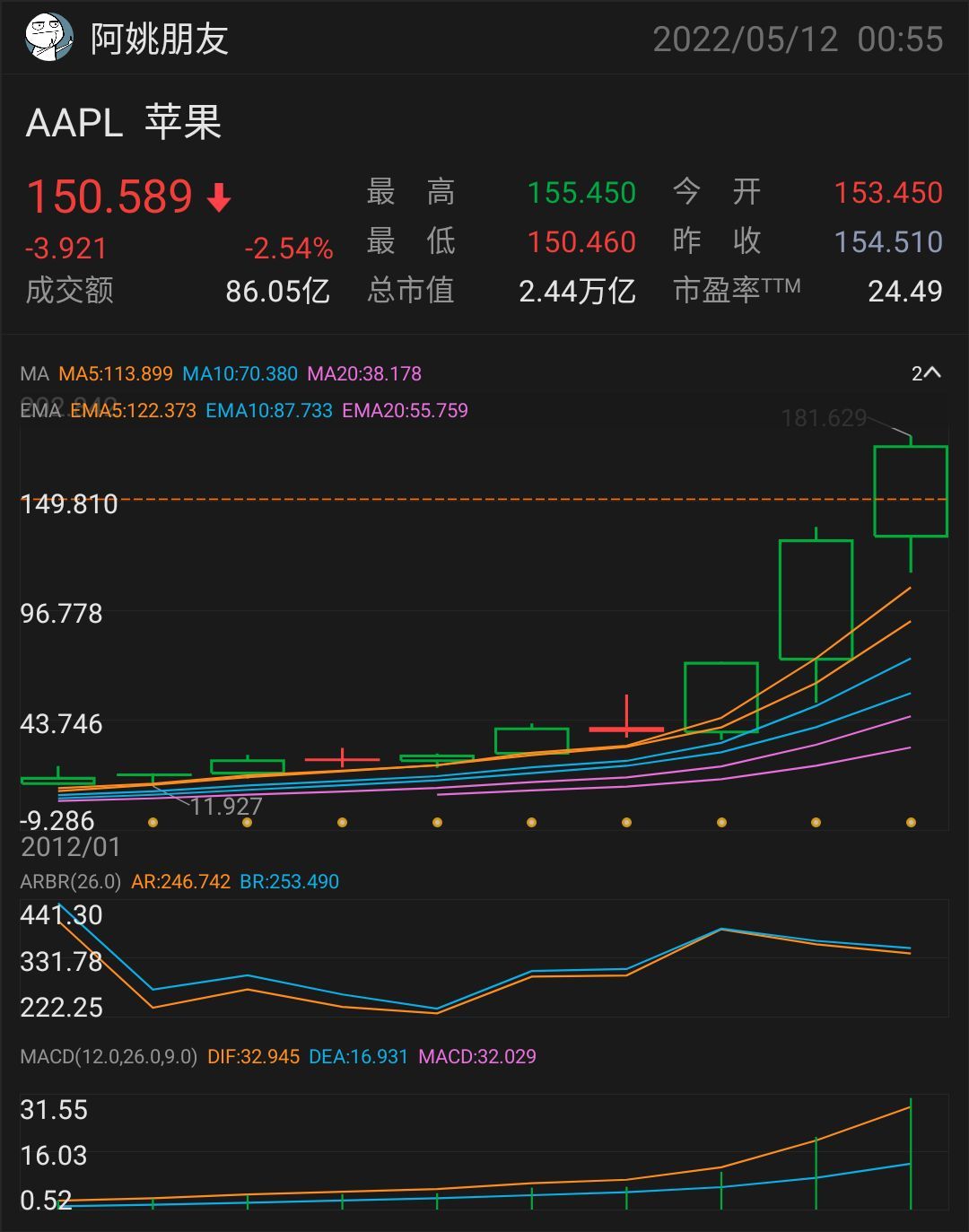 アップルは将来の配当貴族になる可能性が非常に高いです。 - moomooコミュニティ