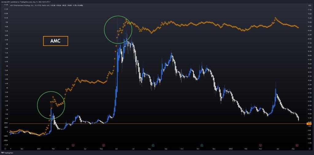 Comparison of OBV VS Price Action (AMC / GME VS Meta / Netflix)