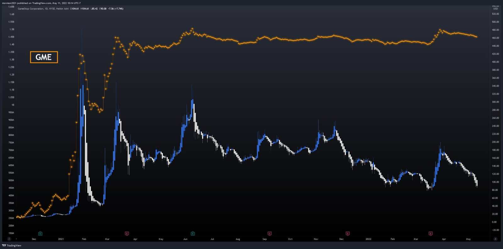 Comparison of OBV VS Price Action (AMC / GME VS Meta / Netfl... - moomoo  Community