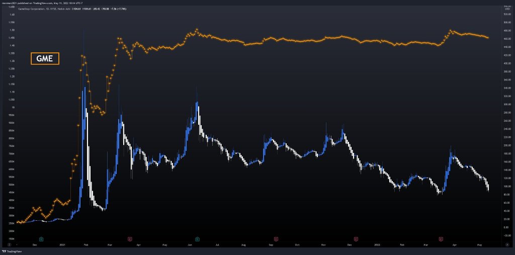 Comparison of OBV VS Price Action (AMC / GME VS Meta / Netflix)