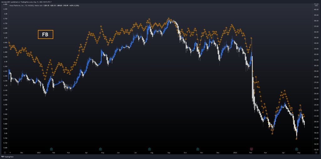 Comparison of OBV VS Price Action (AMC / GME VS Meta / Netflix)