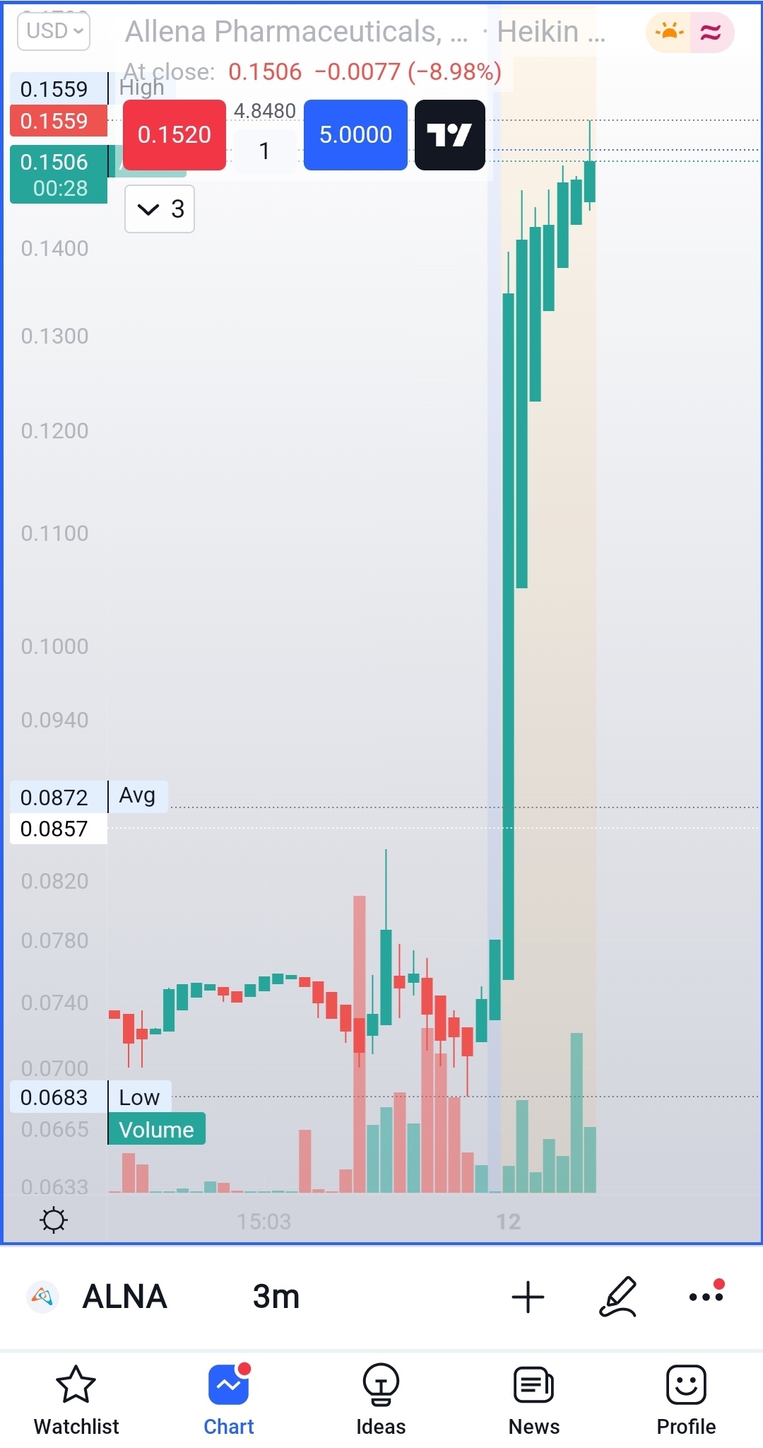 $undefined (ALNA.US)$ 出来高が高い。これはスカルプに値します。