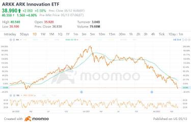 Wood的ARKk成為市場暴跌的中心，ETF接近Covid低點