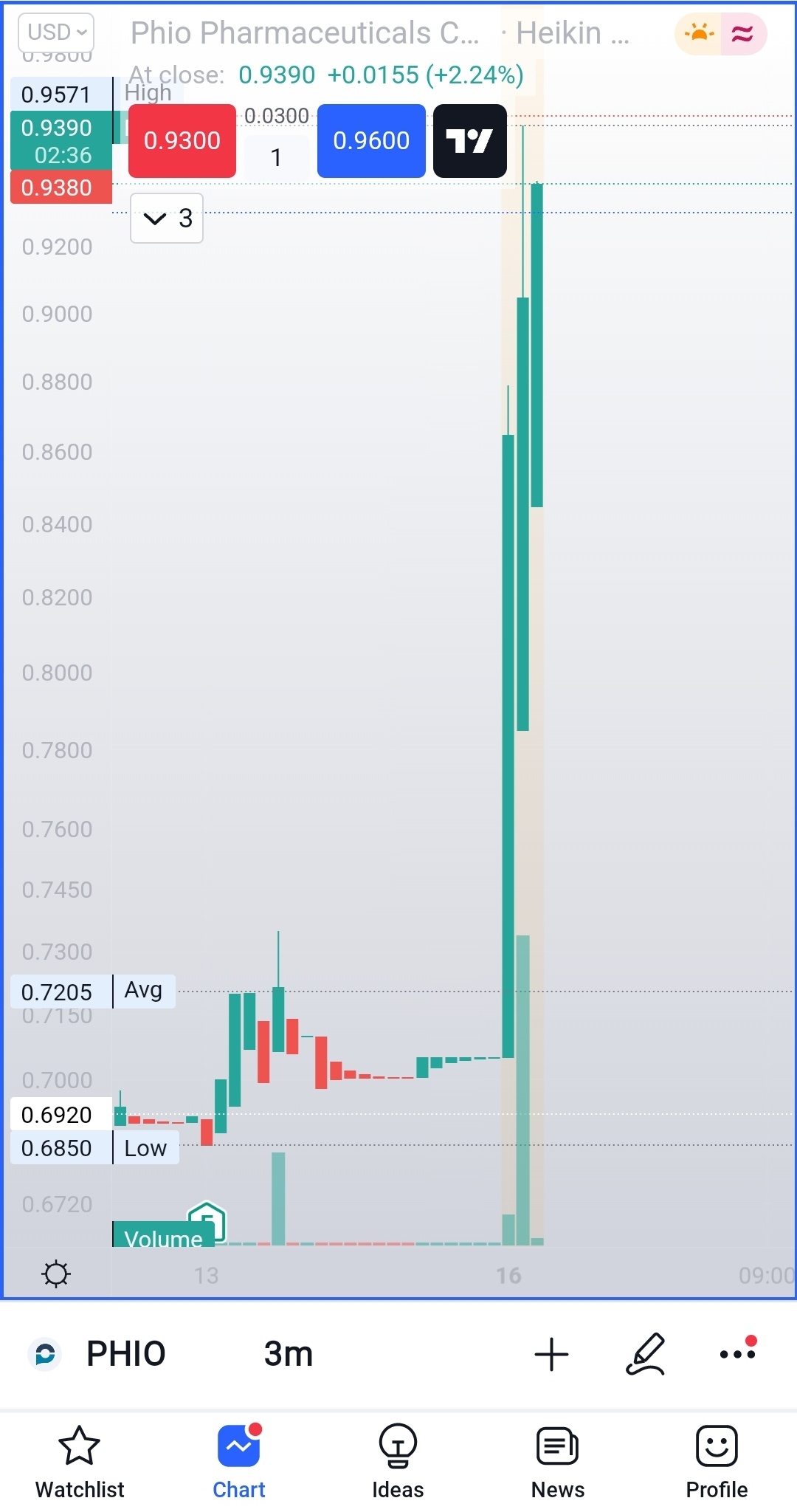 1.00 breakout scalp