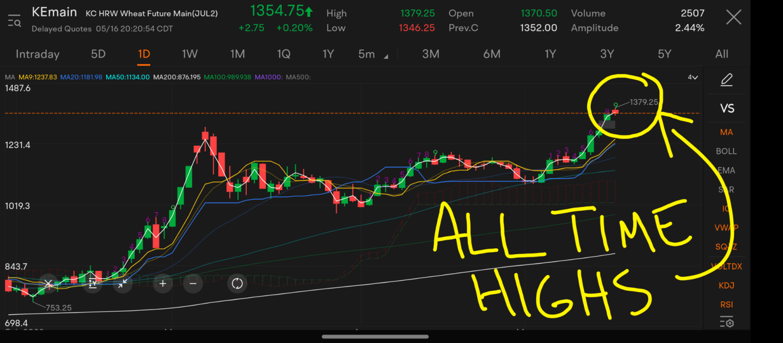 Wheat Futures Spiking - moomoo Community