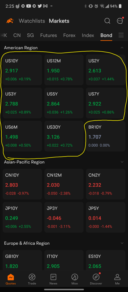 Yields are Normalizing Somewhat