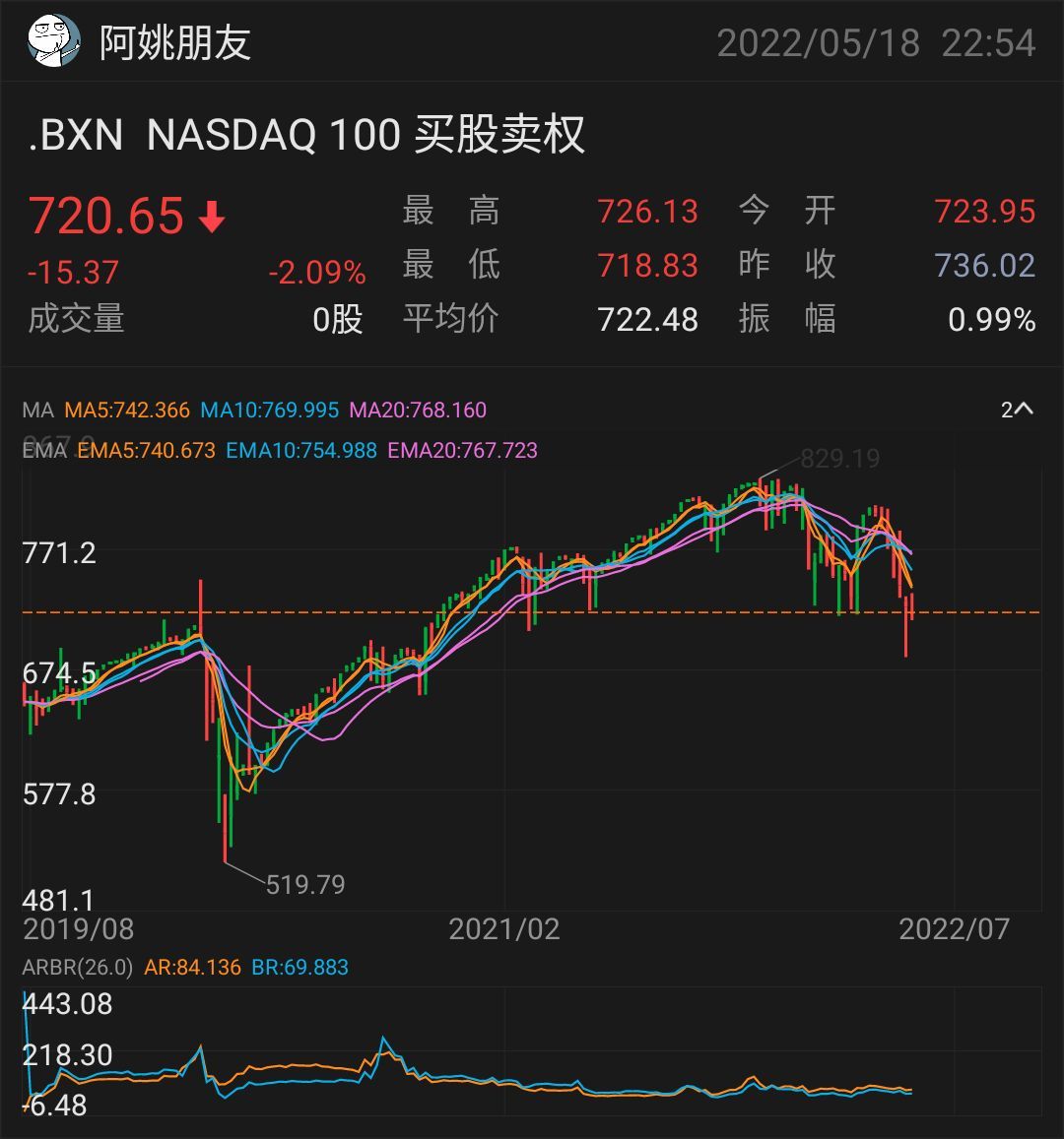 In a bear market, there are 5 stages. Which stage is the US ... - moomoo  Community