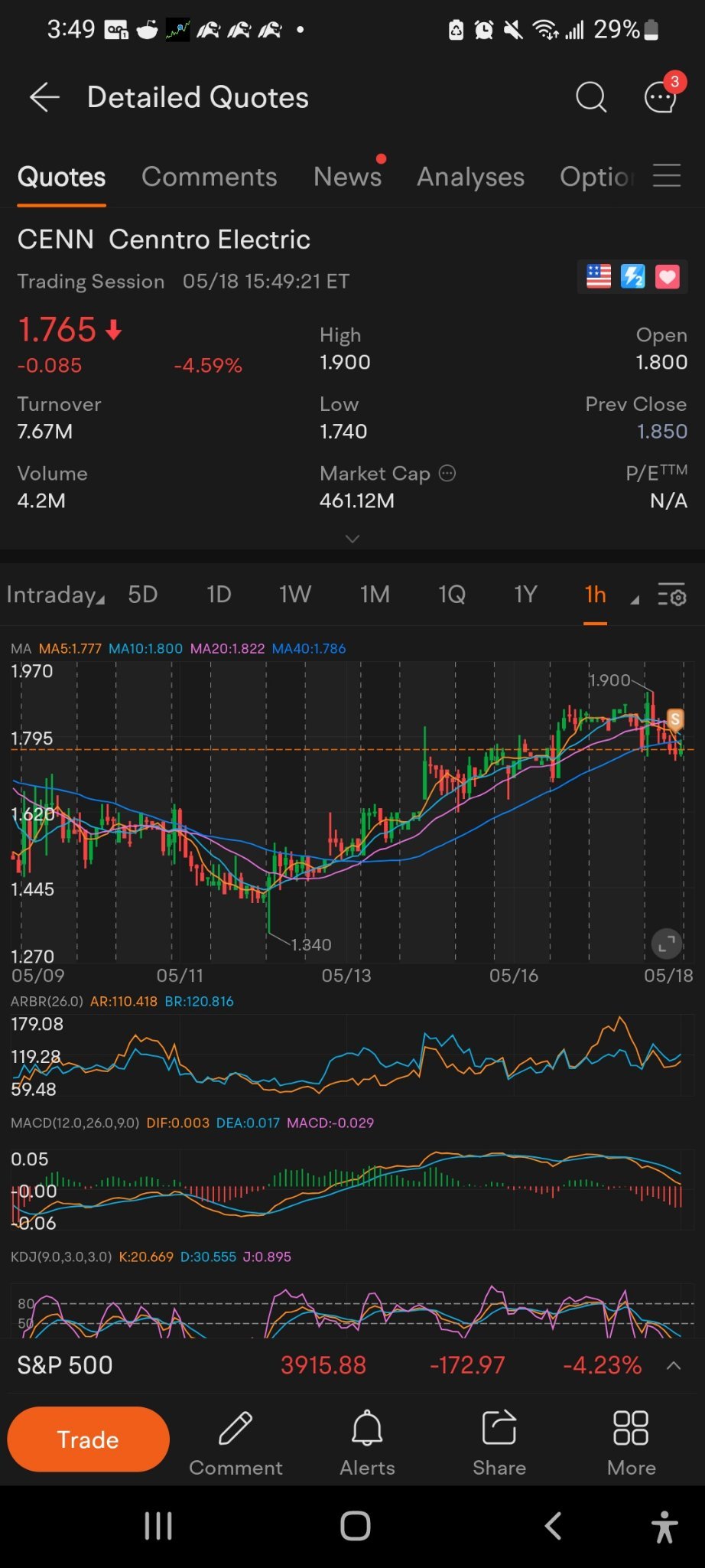 $Cenntro Electric (CENN.US)$ 對於日內交易者，我個人賣出以低於當前價格買入，直到我看到它開始往上回合並且藍線穿越其他線以代表上升趨勢。