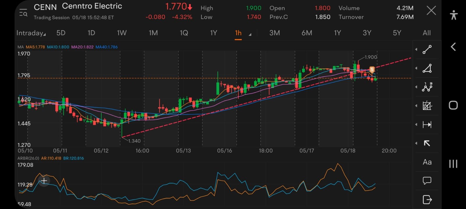 $Cenntro Electric (CENN.US)$ 1小時內的下降趨勢