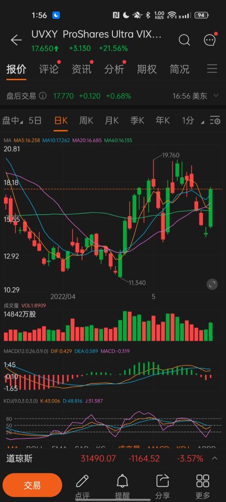 UVXY diverges at the bottom.