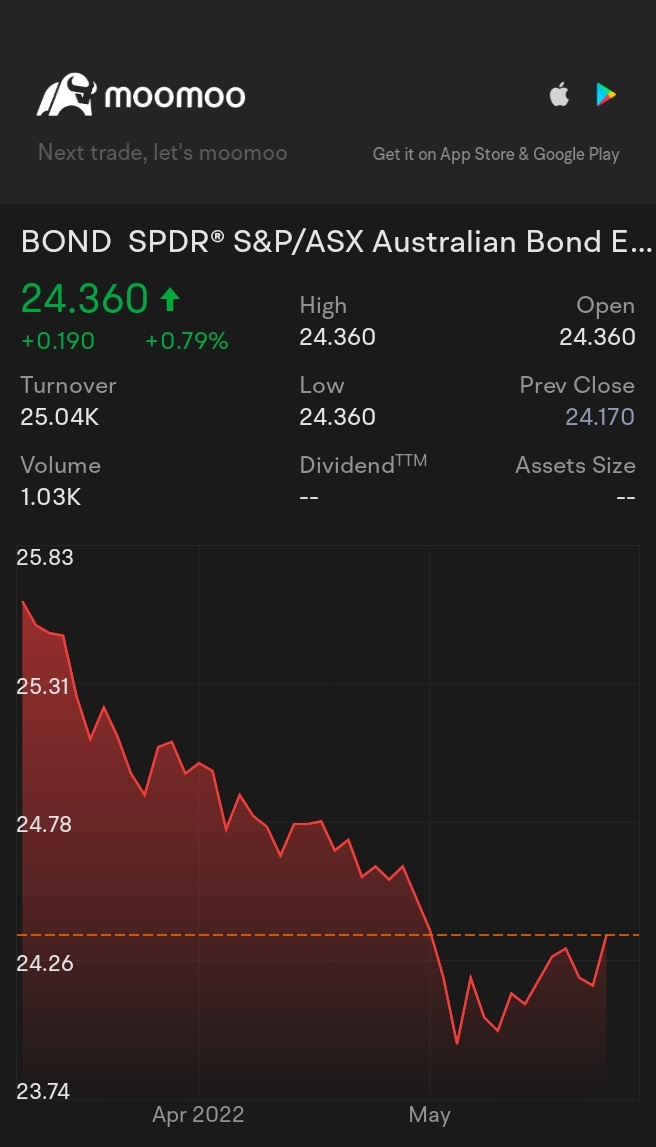 $SPDR® S&P/ASX Australian Bond ETF (BOND.AU)$