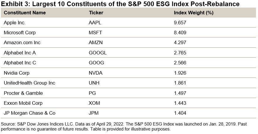 標普500 ESG指數中最大的10個成分板塊