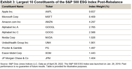 標普500 ESG指數中最大的10個成分板塊