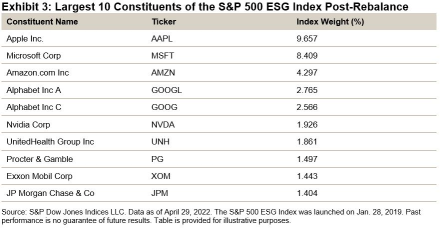 S&P 500 ESG指数の最大10構成銘柄