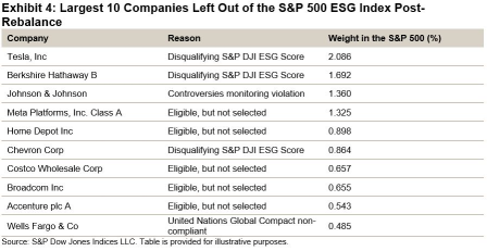 標普500 ESG指數中最大的10個成分板塊