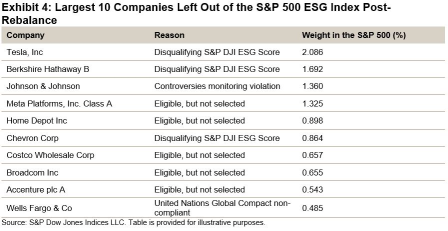 标普500 ESG指数最大的10大成分股