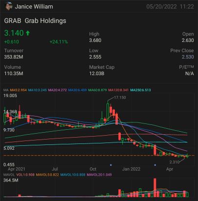 Grab Q1 loss narrows, Revenue advances