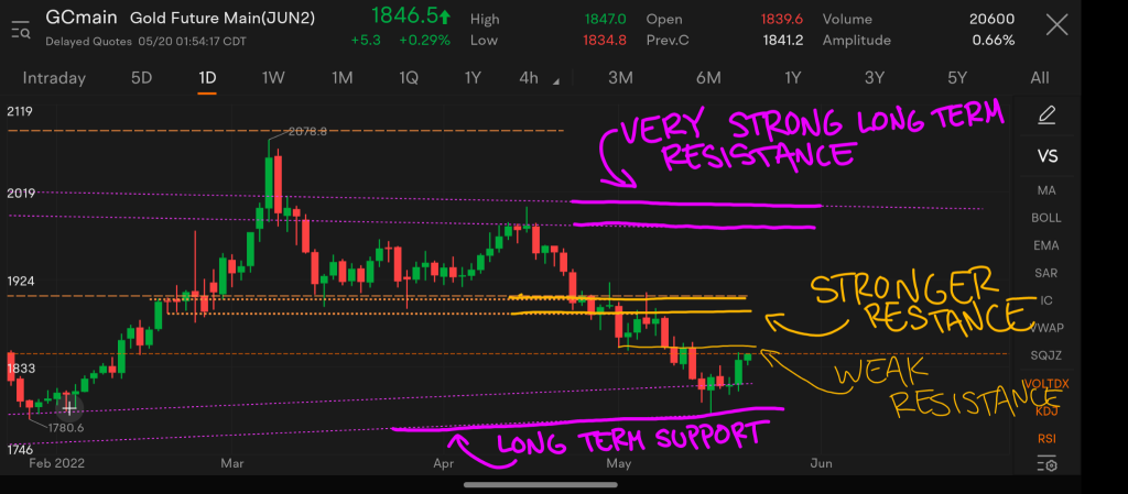 Gold's Outlook 5/20