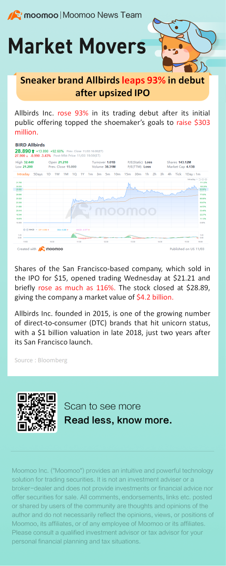 球鞋品牌Allbirds在放大的首次公开上市后暴涨93%